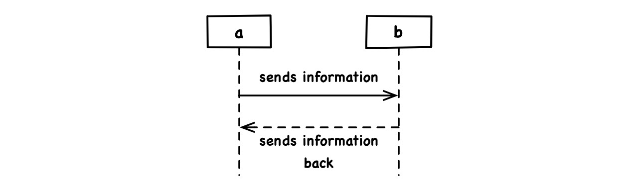 Sequence Diagram Uml Diagrams Example Using References Visual